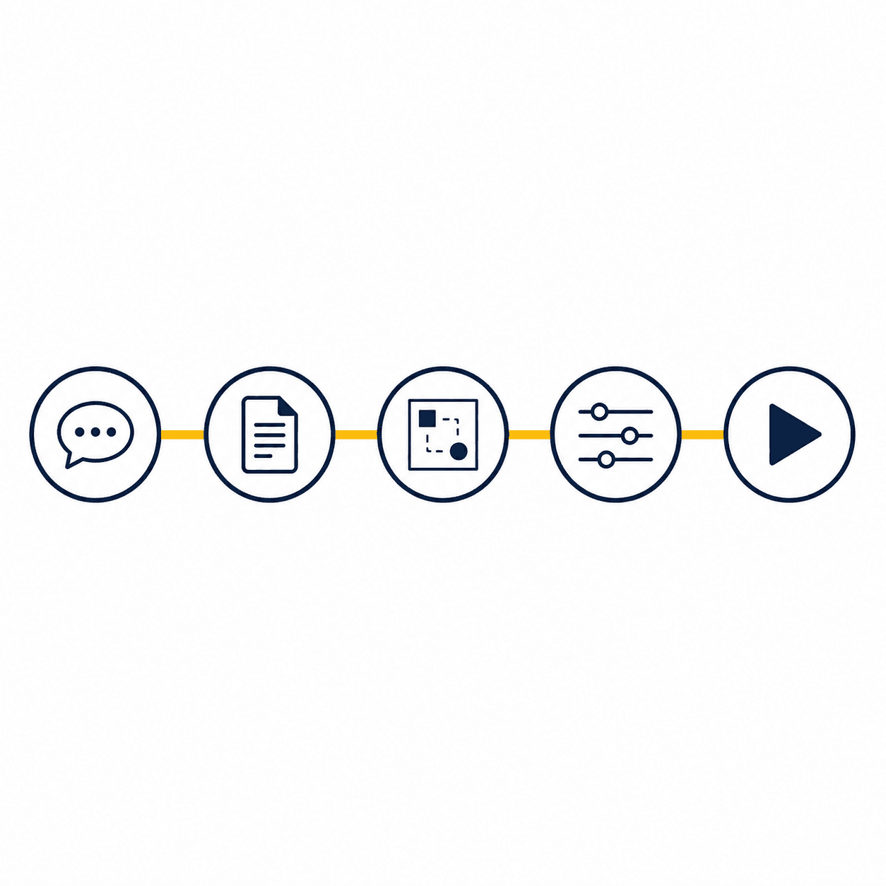 Five connected process nodes showing description, document, diagram, adjustment and playback